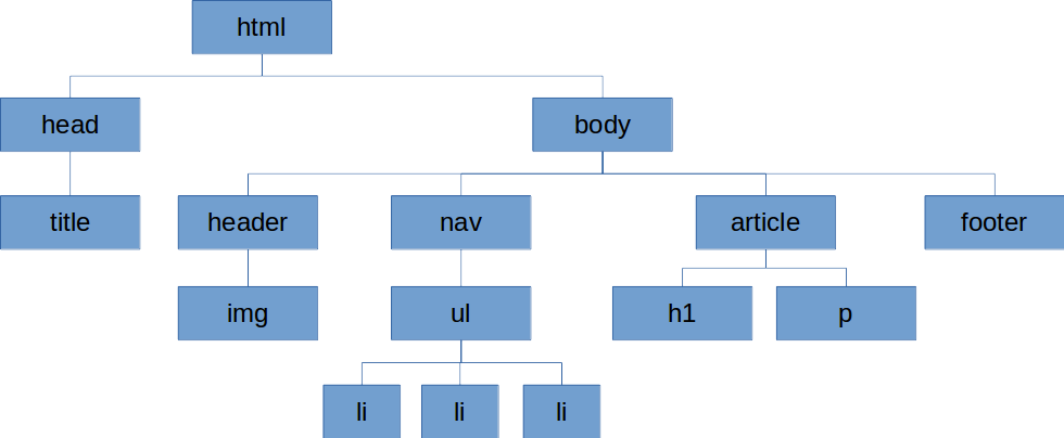HTML a su estructura tipo árbol